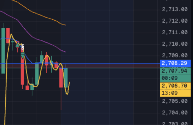 Chart with the strike line and the TWAP line, distance to the strike in basis points